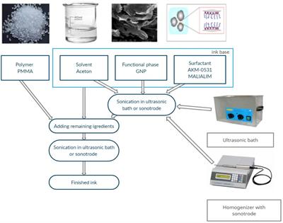 Ultrasonication effects on graphene composites in neural cell cultures